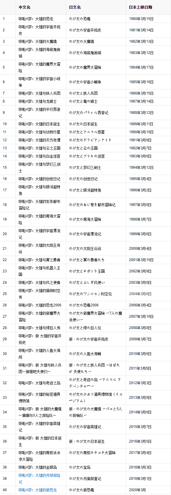 哆啦A梦 电影剧场版 [合集2000-2018每部约10G][国/粤/日/客家/语内封港配/台配简繁中字].Doraemon.Movie.Pack.2000-2018.1080p.x264-TAG 190.64GB-1.png